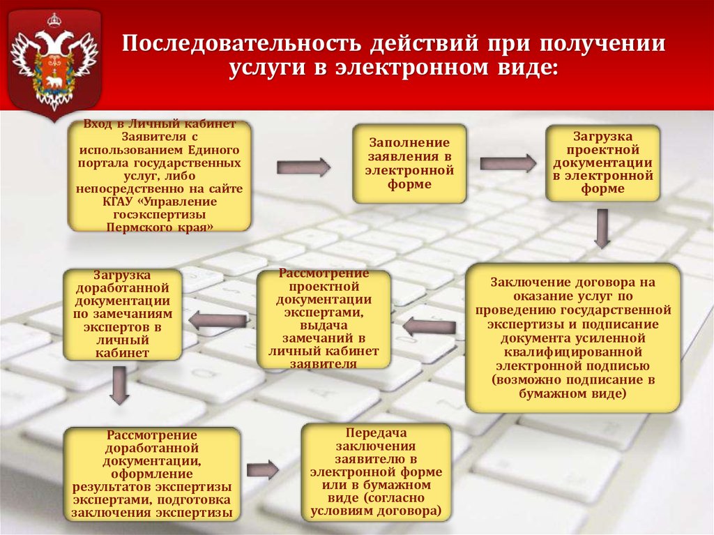 Организация экспертизы проектной документации. Порядок проведения экспертизы проекта. Последовательность действий. Порядок проведения государственной экспертизы. Последовательность действий при оказании услуг.