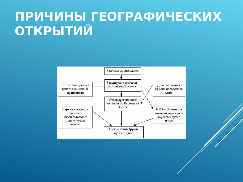 Две причины географических открытий. Причины географических открытий. Предпосылки географических открытий. Внешнеполитические причины географических открытий. Составьте схему причины великих географических открытий.