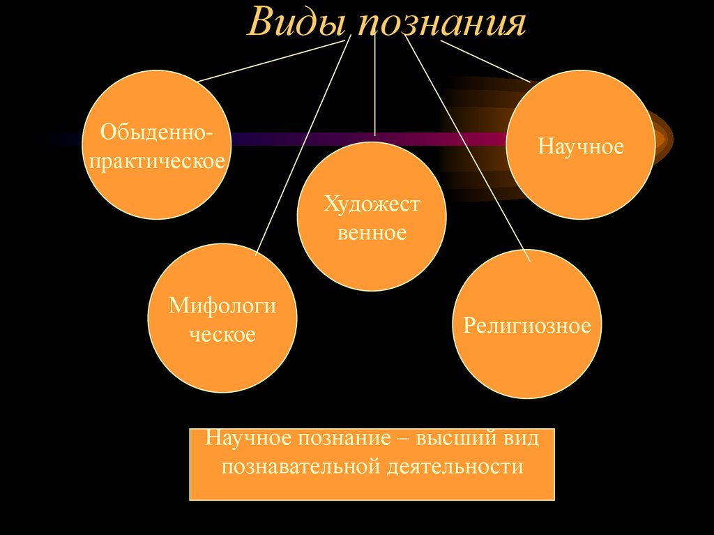 Познание в философии презентация