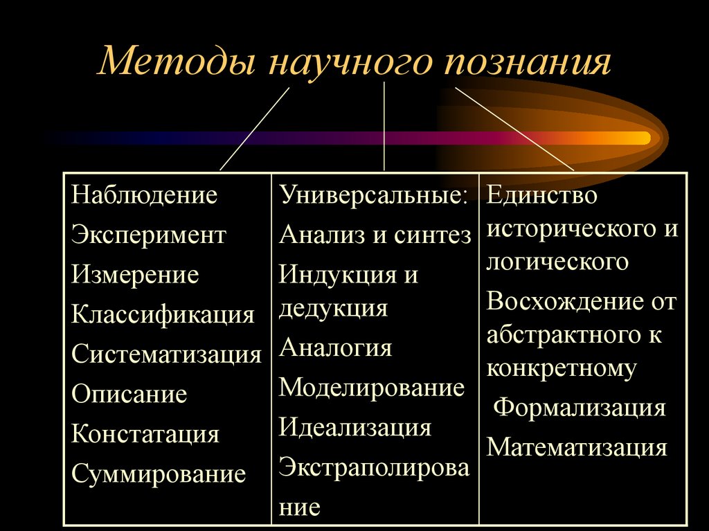 Применение метода научного познания. Универсальные методы научного познания Обществознание. Метод научного познания это в философии. Методы научного познания ( три метода).. Классификация методов научного знания.