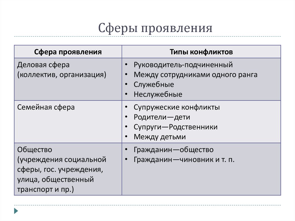 Классификация сфер