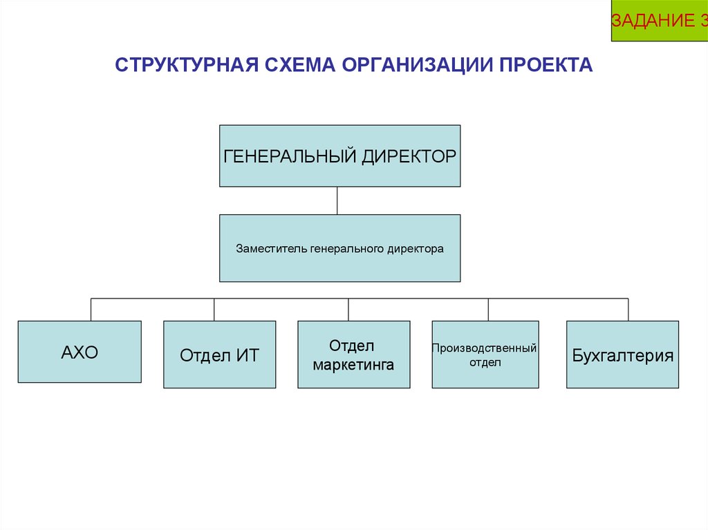 Структуризация проекта это