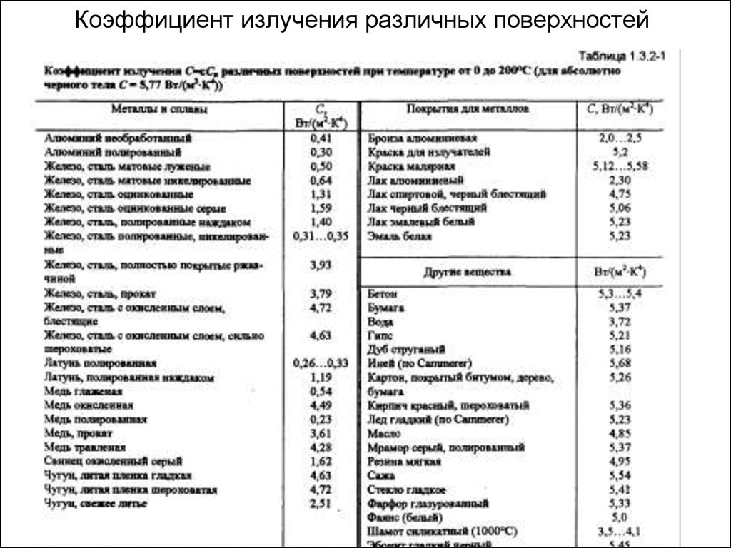 Излучение материалы. Коэффициент теплового излучения материалов. Коэффициент излучения металлов таблица. Таблица коэффициентов излучения различных материалов для пирометра. Таблица коэффициентов теплового излучения.