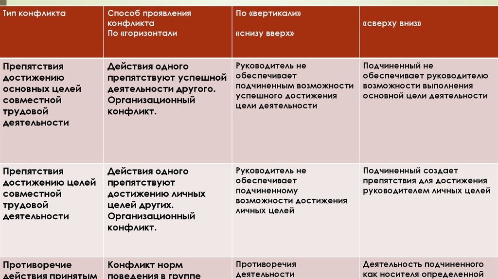 Результаты действия конфликта. Конфликт средств достижения цели примеры. Конфликты по видам действия. Виды конфликтного действия. Вид группового конфликта внешняя цель.