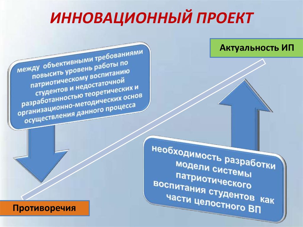 Инновационные проекты это проекты