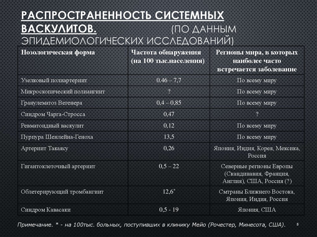 Васкулит анализ крови