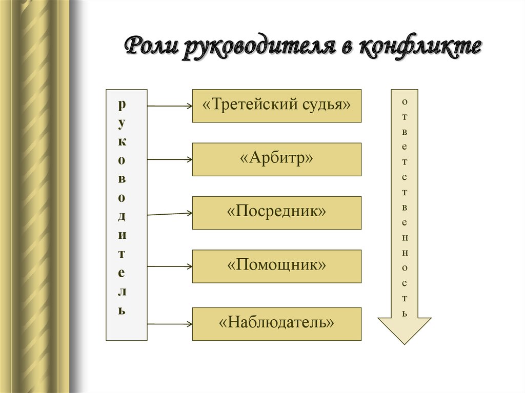 Роли руководителя. Роль руководителя в управлении конфликтами. Роль руководителя в конфликте. Роли в конфликтных ситуациях. Роль руководителя в урегулировании конфликтов.