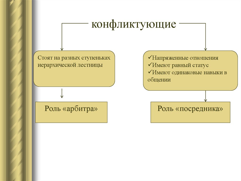 Равный статус. Роль руководителя в разрешении конфликтной ситуации. Иерархическая  лестница статусов. Роль арбитра. Роль арбитра в коммуникации.