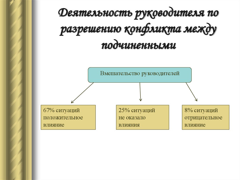 Конфликт оказал влияние на. Роли в конфликтных ситуациях. Роль руководителя в конфликтной ситуации. Роль руководителя в разрешении конфликтной ситуации. Деятельность руководителя по урегулированию конфликтов.