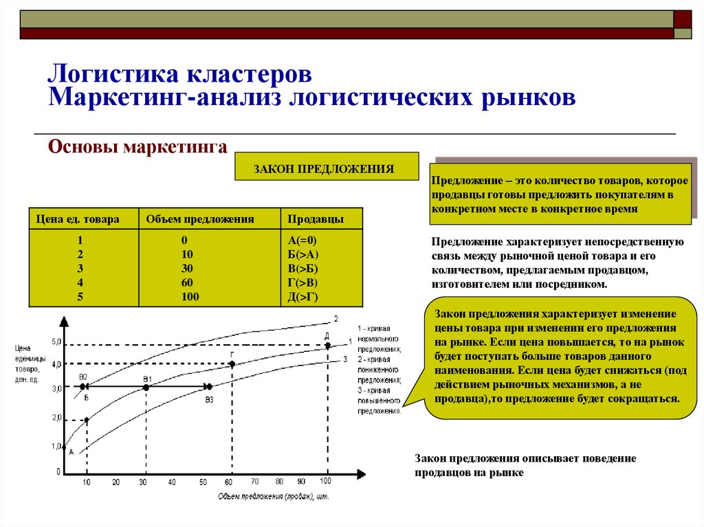 Анализ логистического рынка