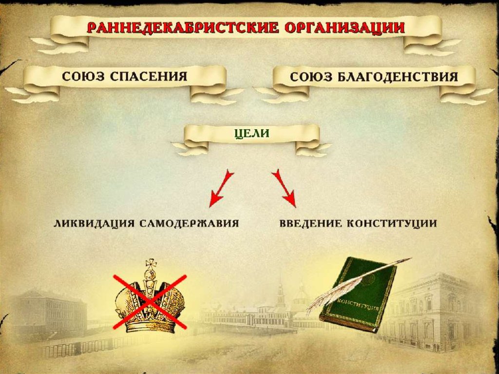 Союз спасения кратко. Союз спасения и Союз благоденствия. Цели Союза спасения и Союза благоденствия. Цели деятельности Союза благоденствия. Союз спасения и Союз благоденствия таблица.