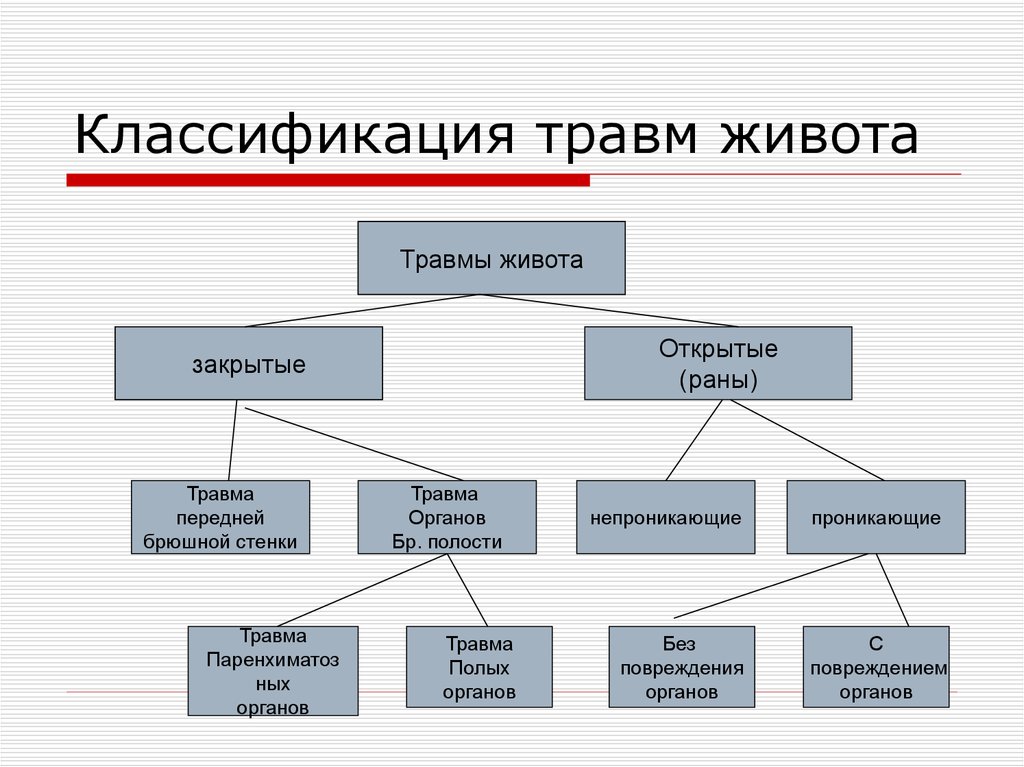 Закрытые повреждения органов живота