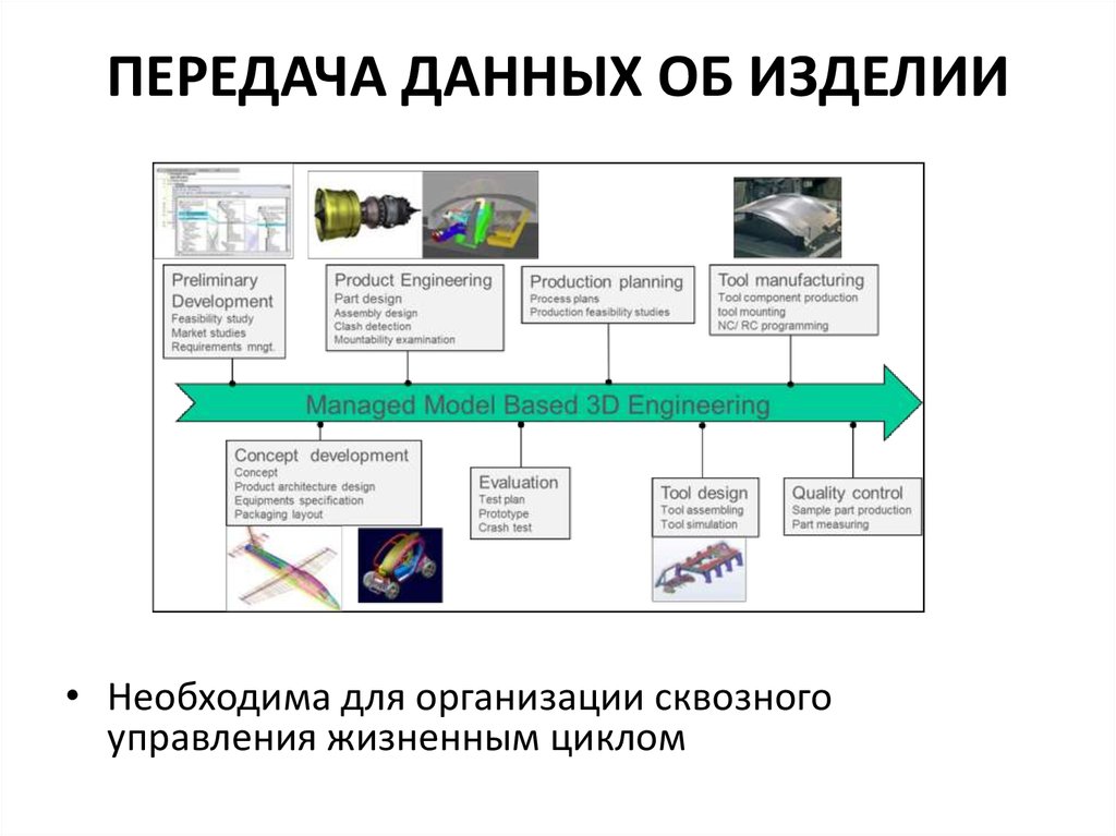 Модели управления данными. Модель управления данными. Стандарты обмена данными между системами. Передача данных между системами. Методы управления данными об изделии.