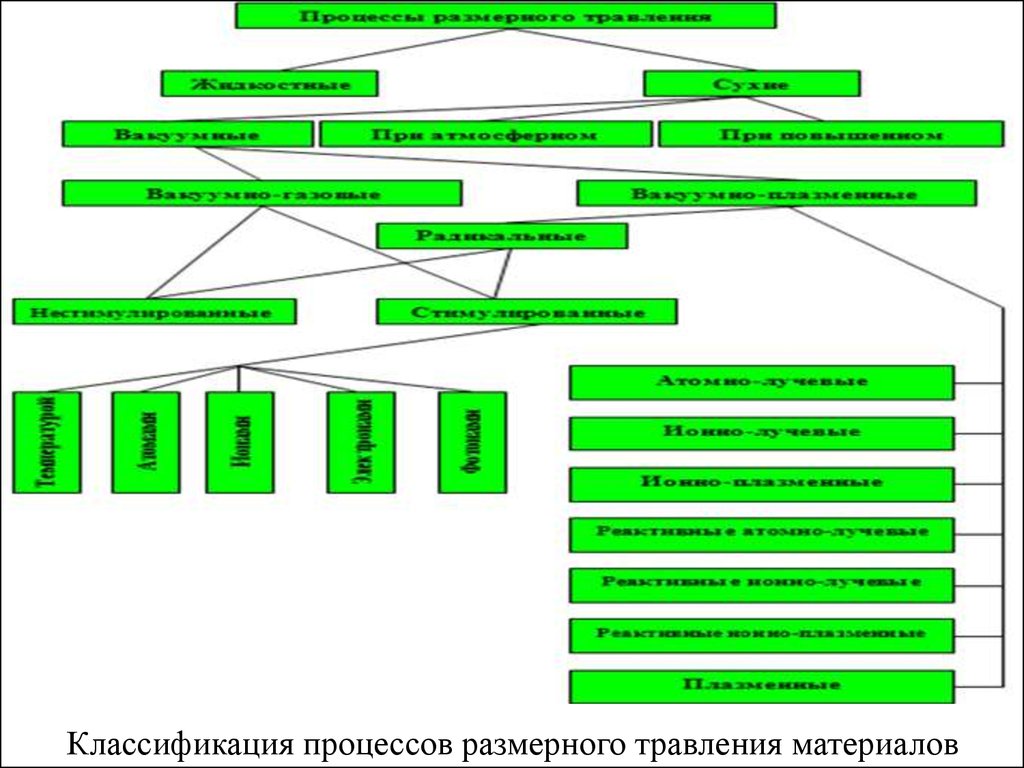 Схема классификации процессов