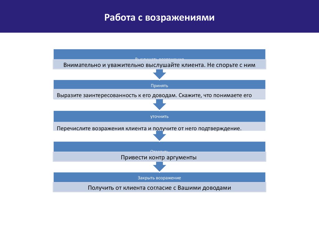 5 п в продажах. Этапы работы с возражениями. Этапы работы с возражениями в продажах. 5 Этапов работы с возражениями. Последовательность алгоритма работы с возражениями клиента.