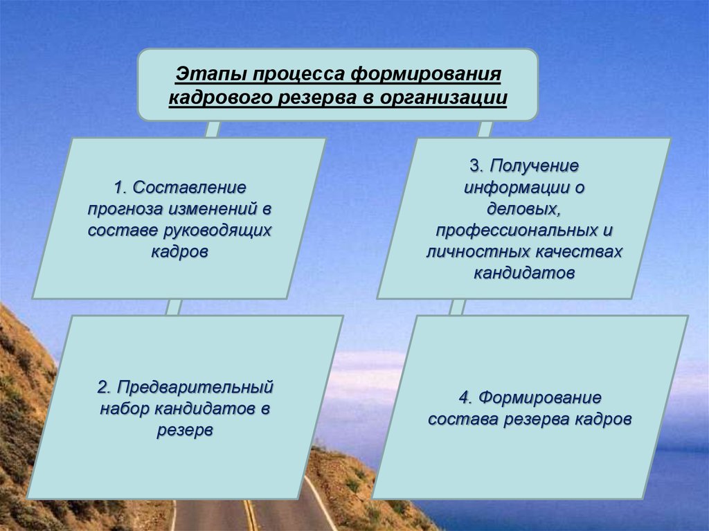 Источники формирования резерва кадров. Этапы процесса формирования кадровой политики.