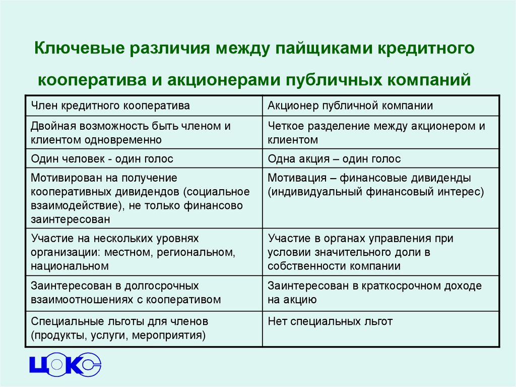 Укажите разницу между. Различие между организацией и предприятием и компания. Различие между фирмой и компанией. Различие между фирмой и организацией. Производственная и потребительская кооперация разница.