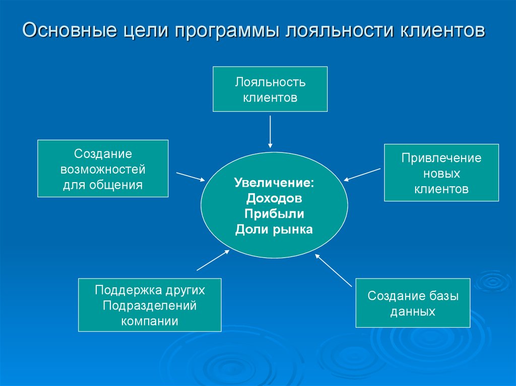 Основная цель создания. Основные цели программы лояльности. Основные этапы разработки программ лояльности клиентов. Элементы концепции программ лояльности клиентов. Этапы формирования программы лояльности.