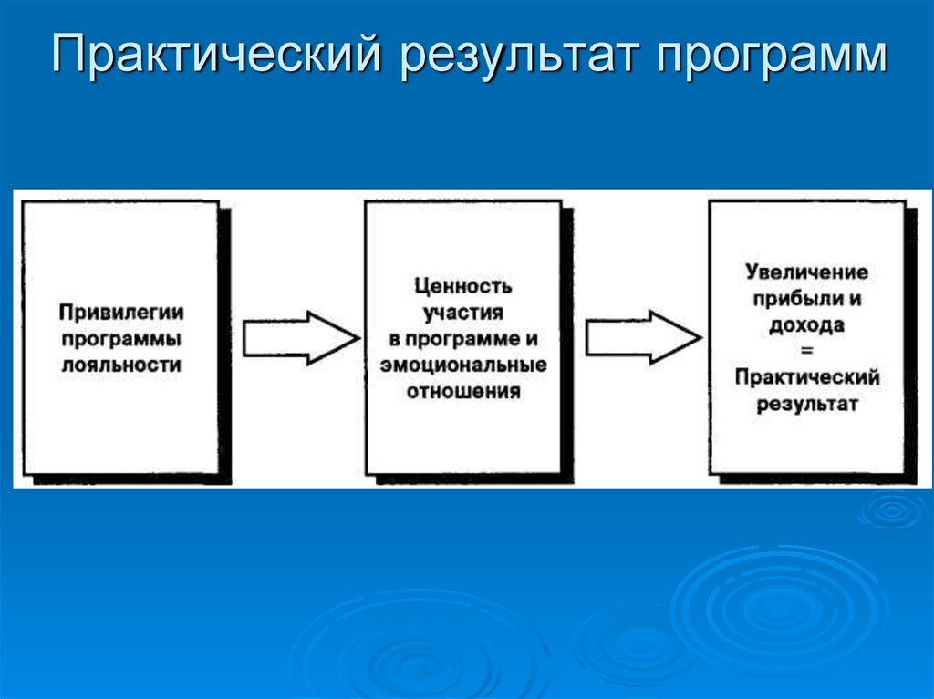 Результат практической работы. Практический результат. Практический результат для клиента. Практический результат отсутствует. Ценность участия.