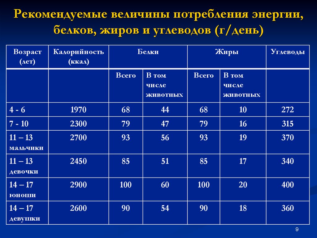 Сколько через 6 лет. Суточное потребление белков жиров углеводов. Потребность в белках жирах и углеводах. Суточная потребность жиров и углеводов. Нормы потребления БЖУ И калорийность для детей.