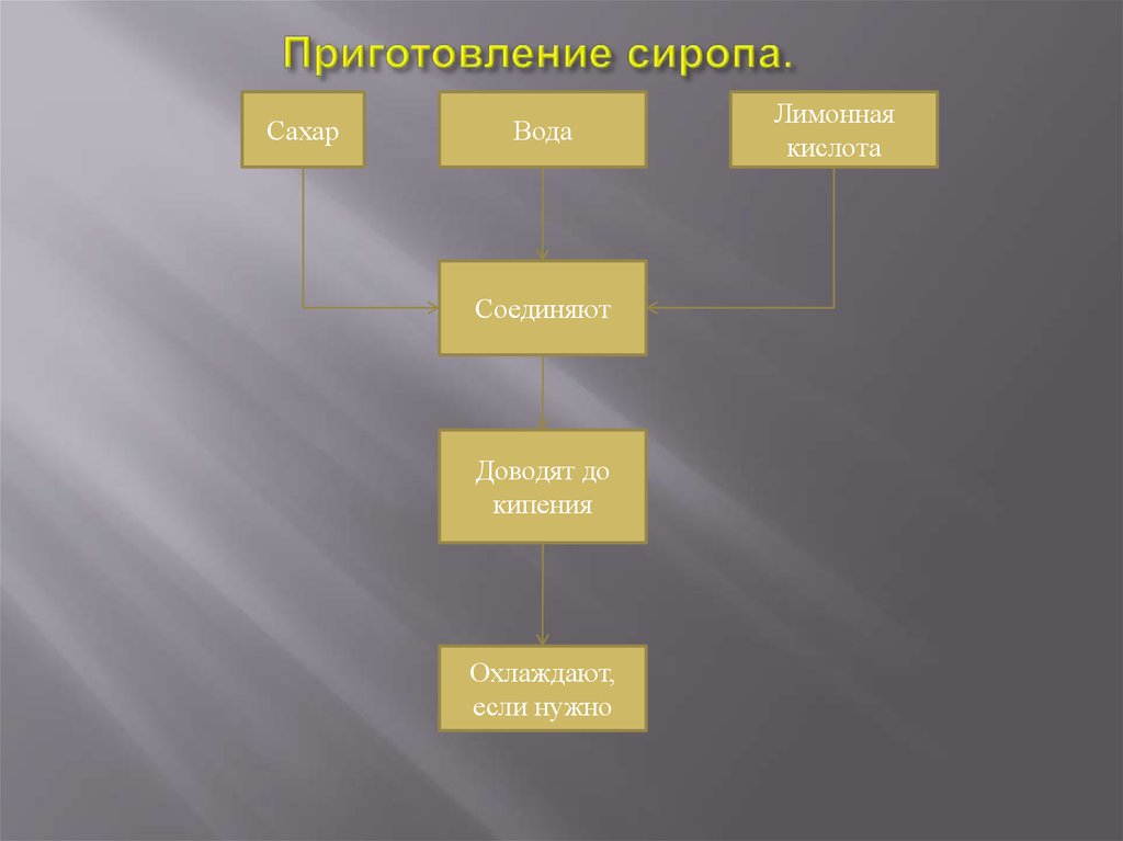 Процесс приготовления какое. Технологическая схема сиропа для промочки. Технологическая схема приготовления сиропа. Схема приготовления инвертного сиропа. Технологическая последовательность приготовления сиропа.