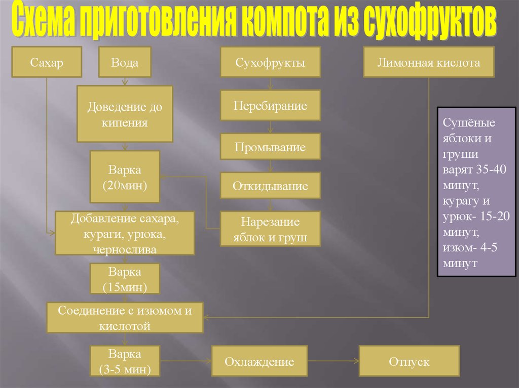 Схема приготовления компота