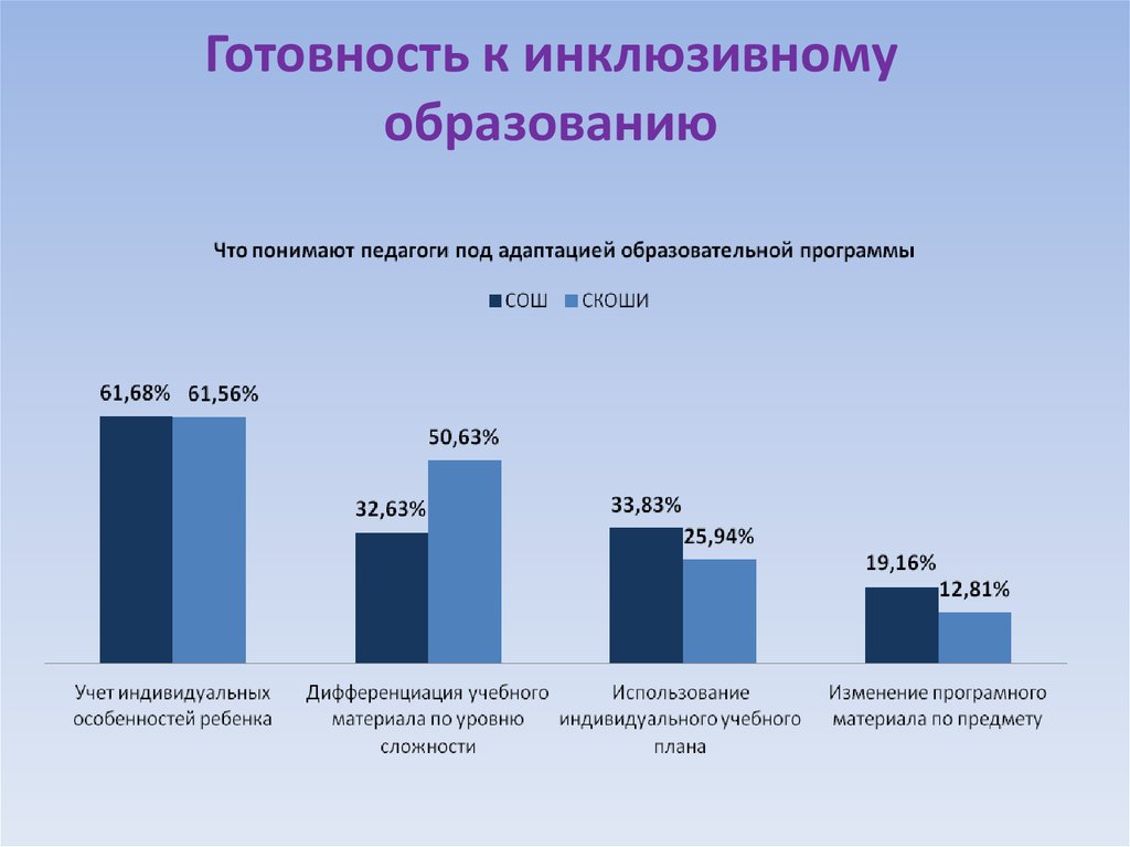 Новогодний инклюзив сколько идет. Статистика инклюзивного образования. Инклюзивное образование в России статистика. Диаграмма дети с ОВЗ. Инклюзивное образование диаграмма.