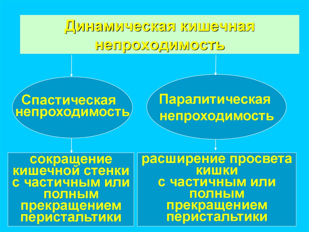 Кишечная непроходимость патофизиология презентация