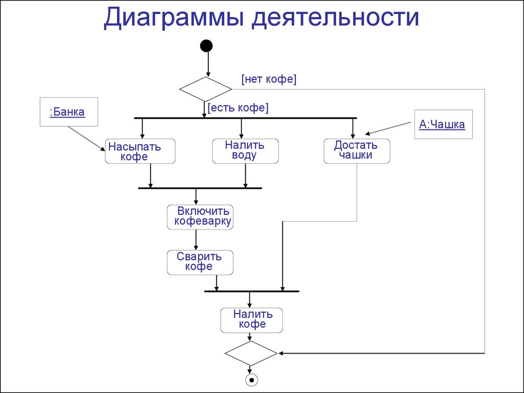 Диаграмма деятельности создание заказа