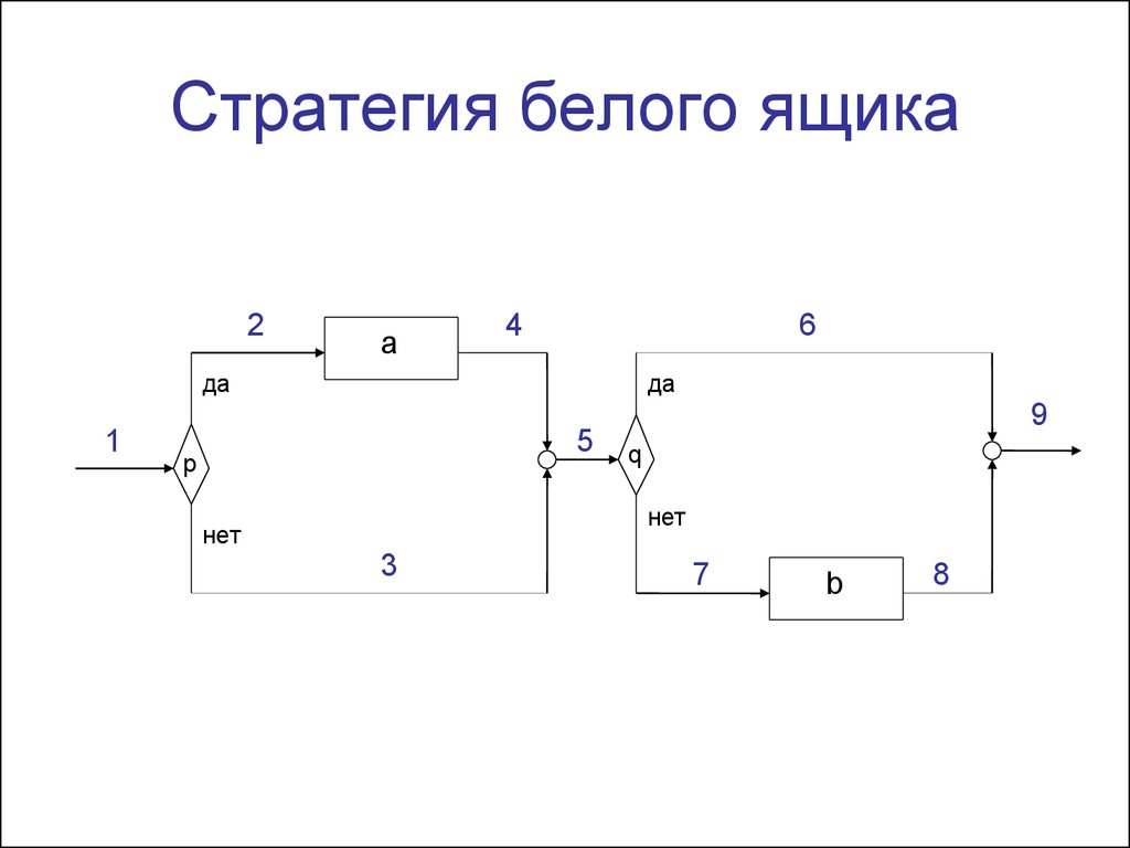 Черный и белый ящик. Модель белого ящика. Стратегия белого ящика. Схема белого ящика.