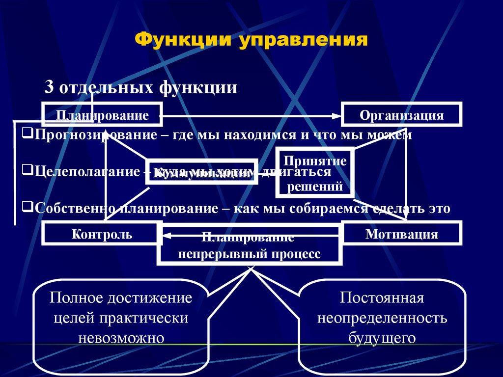 Понятие функции управления. Функции управления. Управленческие функции. Функции системы управления организацией. Основные функции и методы управления.