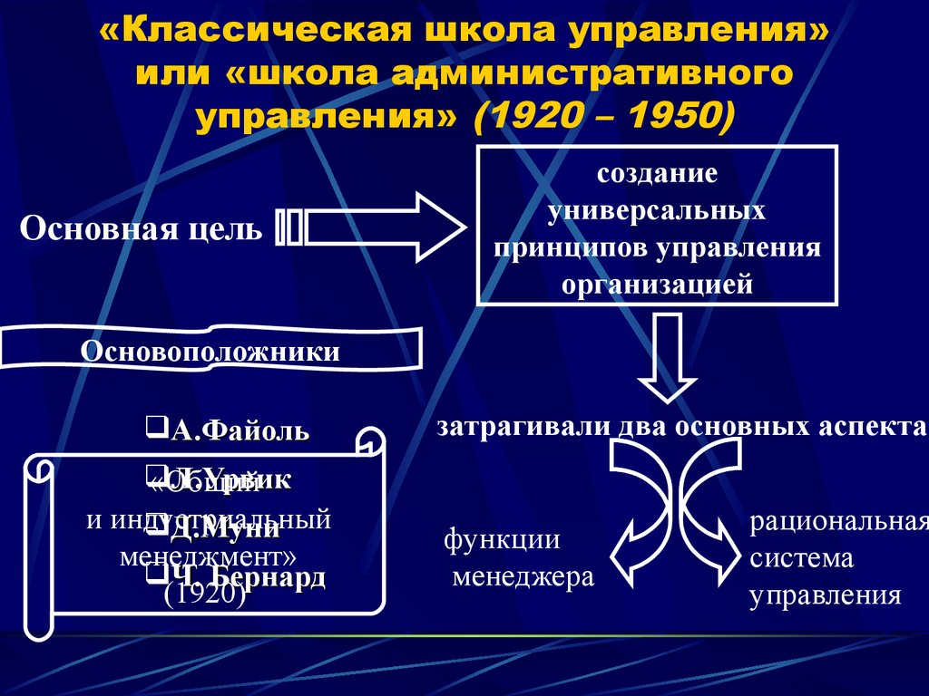 Основные школы управления презентация