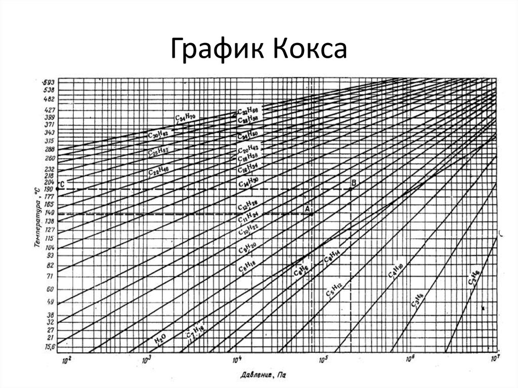 Давление насыщенных паров кпа. График кокса в мм.РТ.ст. График кокса давление насыщенных паров. Номограмма давления насыщенного пара. График кокса для парафиновых углеводородов.