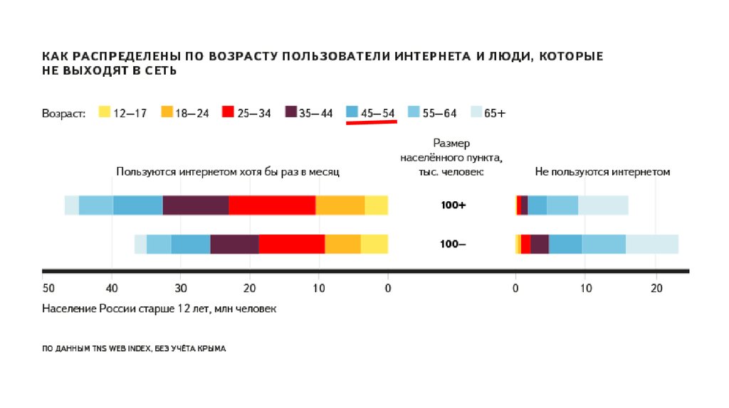 Распределение по возрасту. Статистика пользователей интернета. Возраст пользователей интернета. Средний Возраст пользователей интернета. Возрастное распределение пользователей интернета.