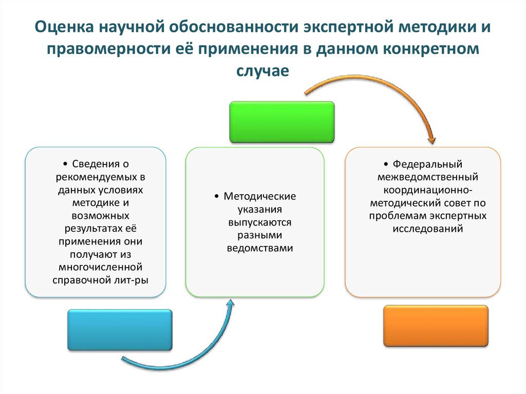 Оценка научных методик