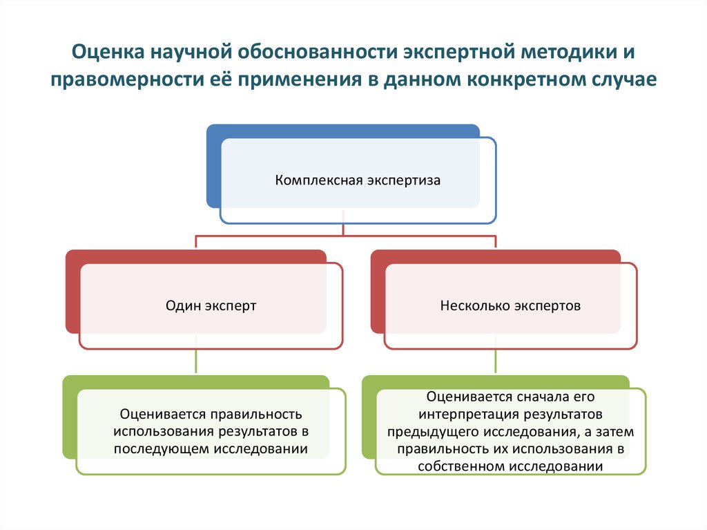 Обоснованность выводов эксперта