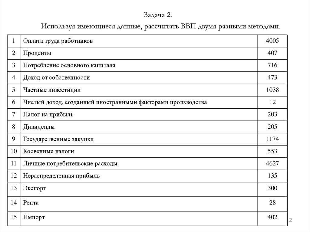 Используя имеющиеся. Чистый доход иностранных факторов рассчитывается как. Рассчитайте ВВП гос закупки 20 заработная плата 40.