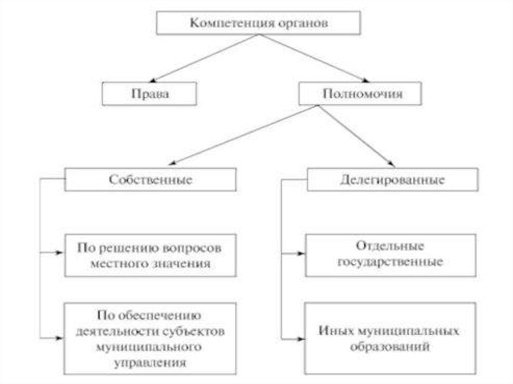 Отдельные государственные полномочия органов местного. Собственные полномочия органов местного самоуправления. Делегированные полномочия местного самоуправления. Собственная и делегированная компетенция местного самоуправления. Собственнон и дилигированное полномо.