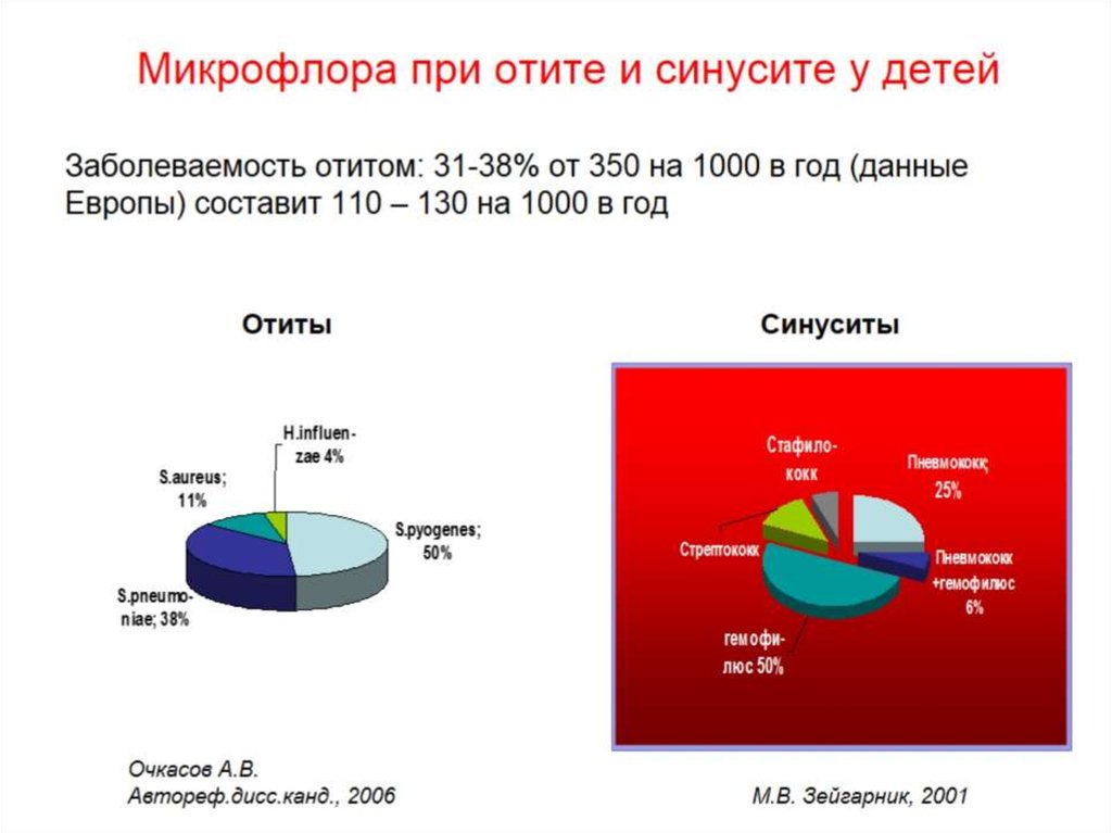 Микрофлора при отите и синусите у детей Заболеваемость отитом: 31-38% от 350 на 1000 в год (данные Европы) составит 110 – 130