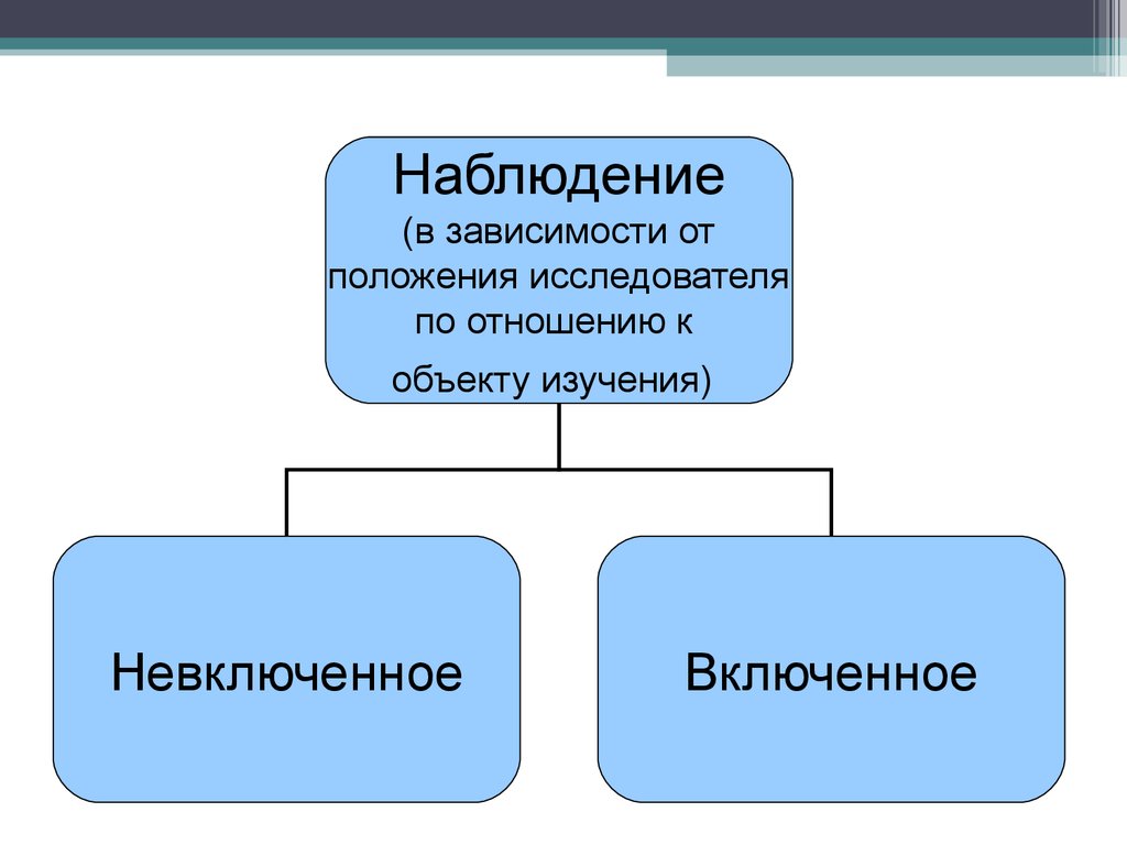 Наблюдение как Тип научного исследования. Виды наблюдения в зависимости от положения предмета. По типу взаимосвязи исследователя с объектом изучения различают:. При изучении каких объектов используют невключенное наблюдение.