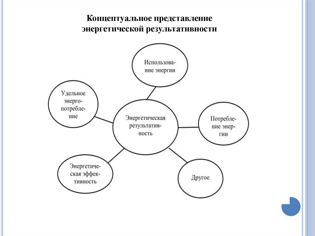 Концептуальное отношение. Концептуальное представление. Концептуальная схема энергетического планирования. Концептуальное представление является. Энергетическая результативность это.