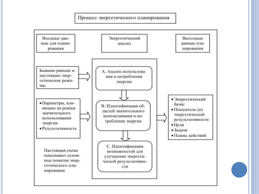 Энергетика процесса. Процесс энергетического планирования. План работы Энергетика. Суть энергетического планирования. Планирование, входные и выходные данные.