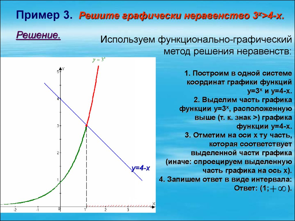 Графические неравенства. Графическое решение неравенств. Решить графически неравенство. Неравенства графическим способом. Решение неравенств графическим способом.