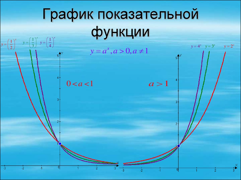 Условия показательной функции