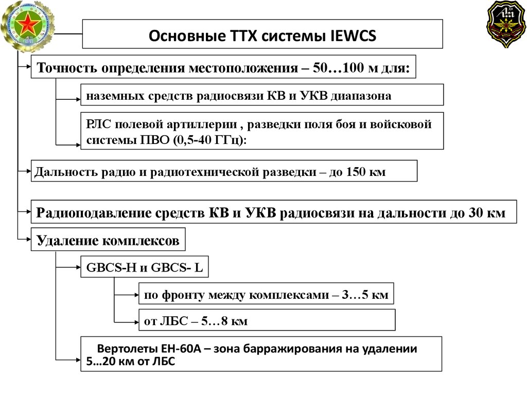 Основные ТТХ системы IEWCS