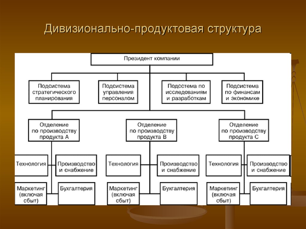 Основные структуры организации. Типы организационных структур управления дивизиональная. Дивизиональная организационная структура управления схема. Дивизионный Тип организационной структуры. Дивизионно продуктовая организационная структура.