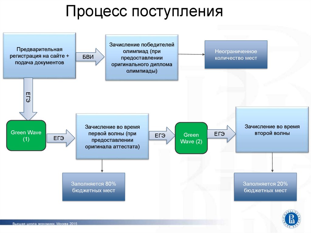 Схема поступления в вуз