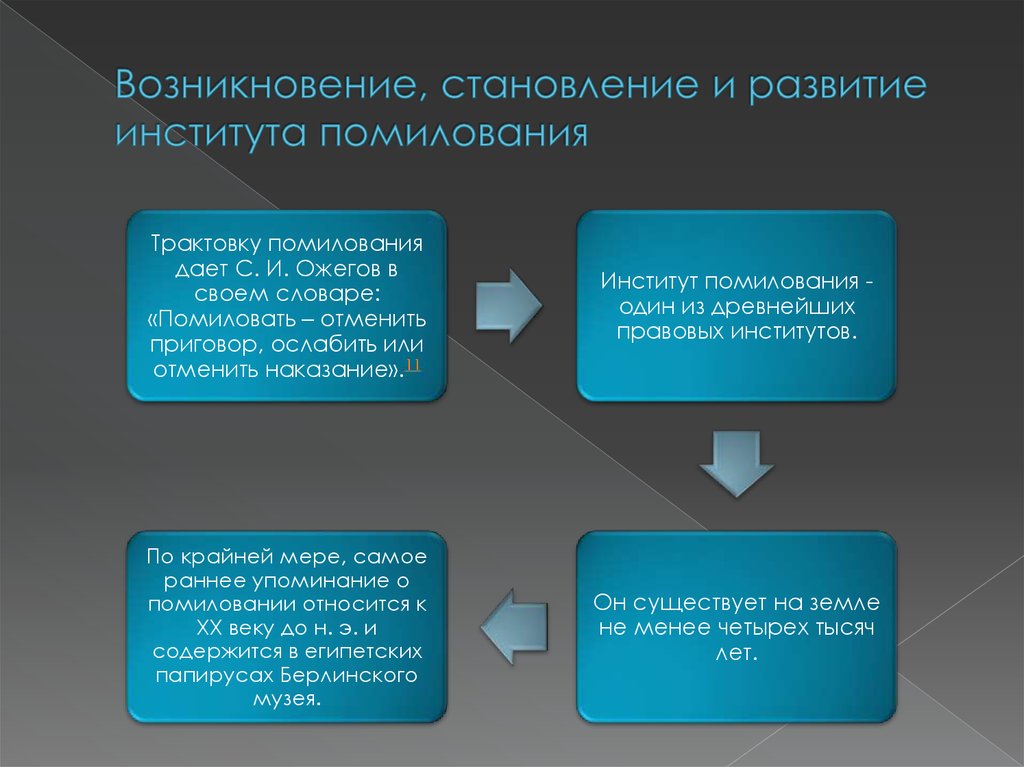 Помилование относится к