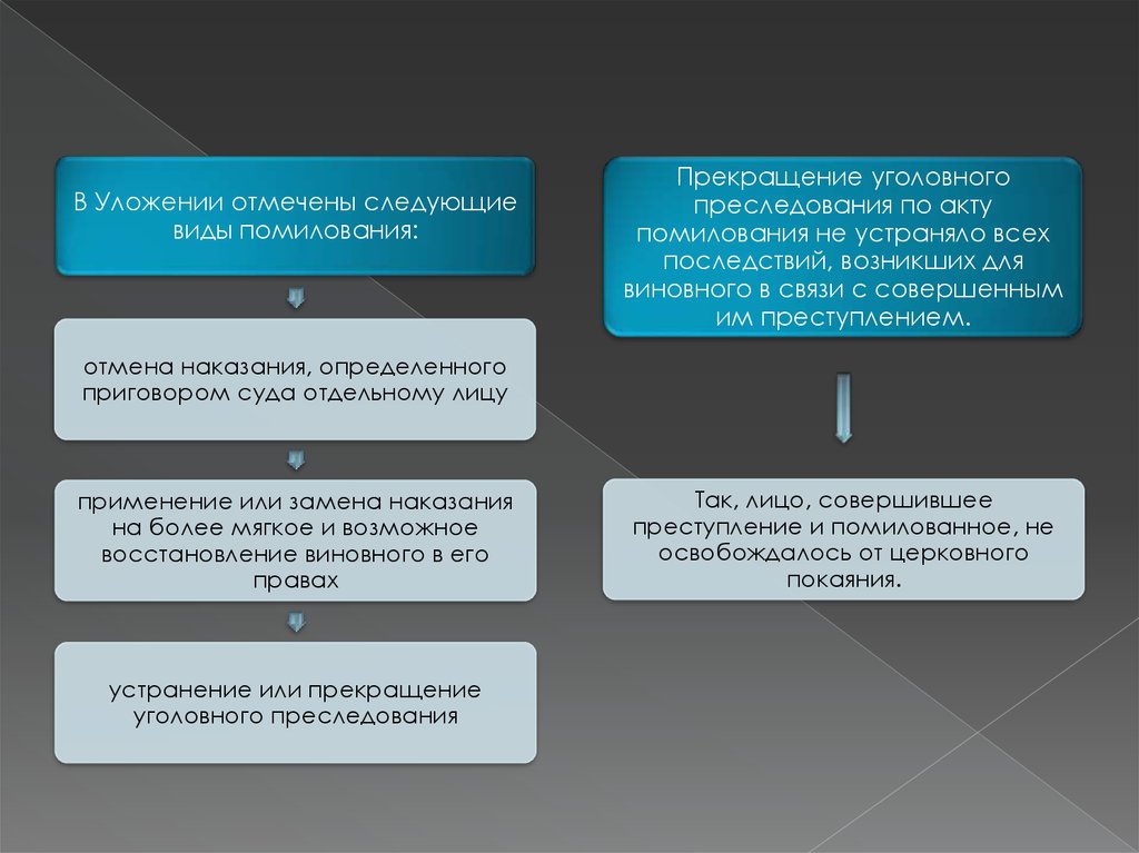 Амнистия помилование общие вопросы воспитания образования