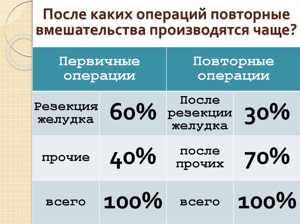 После какого года. Повторные операции пример. Повторная операция каким то кодом отличается.